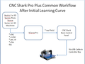 Shark Common Workflow